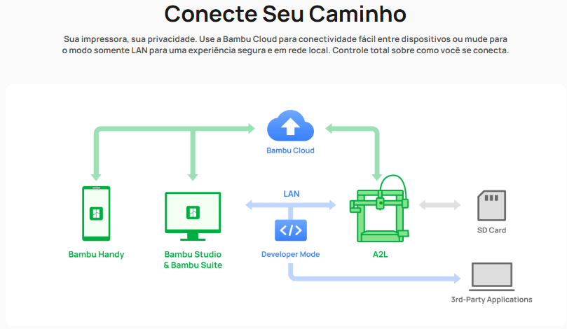 bambulab al2 conectividade
